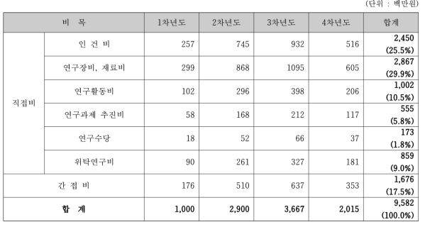 전체사업 비목별 소요예산