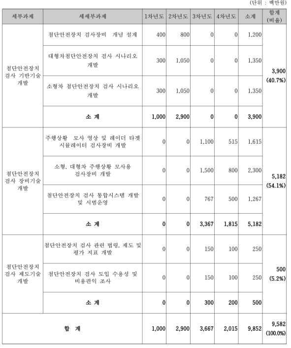 세세부과제별 연차별 정부출연금 소요예산(안)