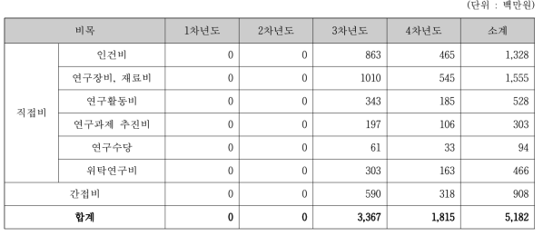 첨단안전장치 검사 장비기술 개발 과제 비목별 소요예산