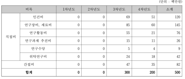 첨단안전장치 성능평가 검사 제도기술 개발 과제 비목별 소요예산