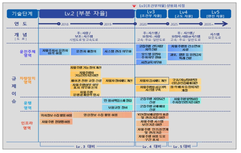 자율주행차 분야 선제적 규제혁파 로드맵