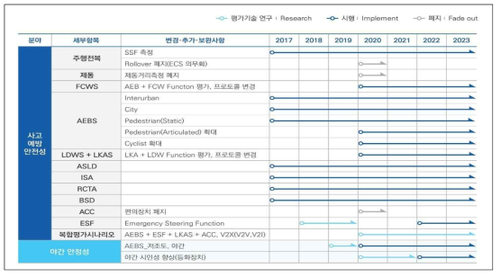 KNCAP 2023 첨단안전장치 자동차안전도평가 중장기 계획