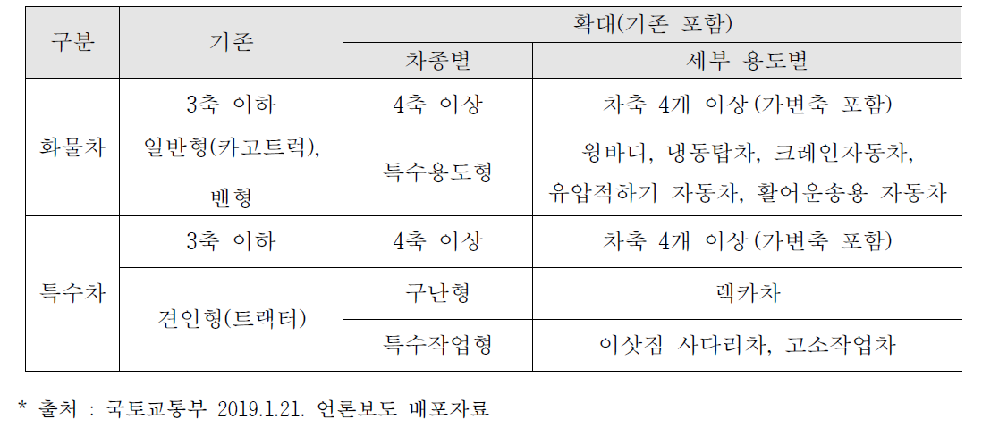 첨단안전장치 (LDWS, AEB) 의무화 대상 확대 차량