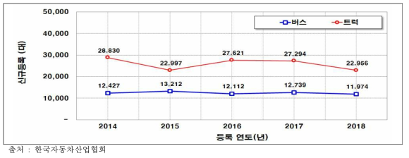 대형차 첨단안전장치장착 자동차 신규 판매 현황