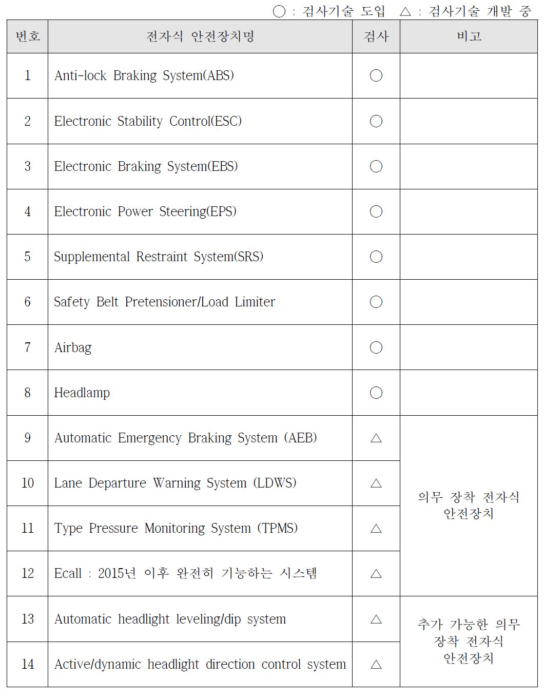 유럽의 의무 장착 전자식 안전장치의 도로운행 적합성 정기검사 여부