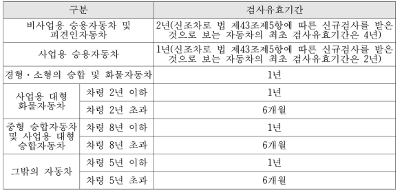 운행자동차 자동차검사 유효기간