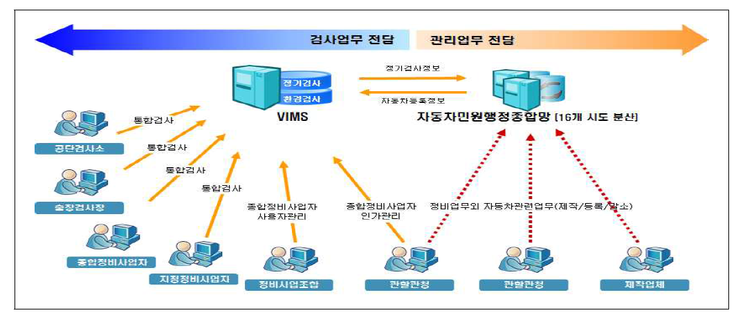 자동차검사관리시스템 체계도