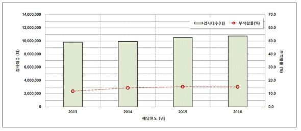 연도별 자동차검사 대수 및 부적합률