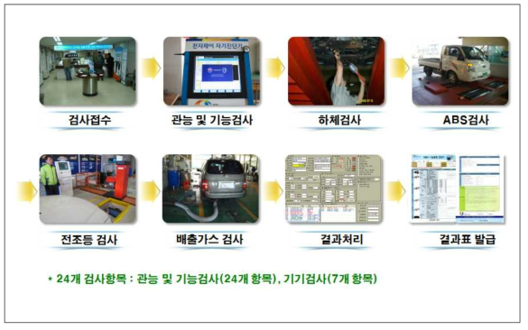 국내 운행차 검사항목 및 검사과정