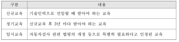 국내 자동차검사 기술인력 교육