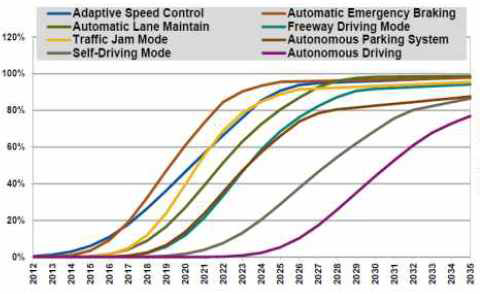 자율주행자동차 적용률 전망