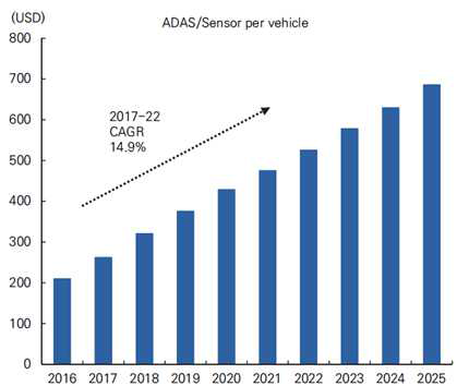 자동차당 ADAS 기능 수요 증가 전망