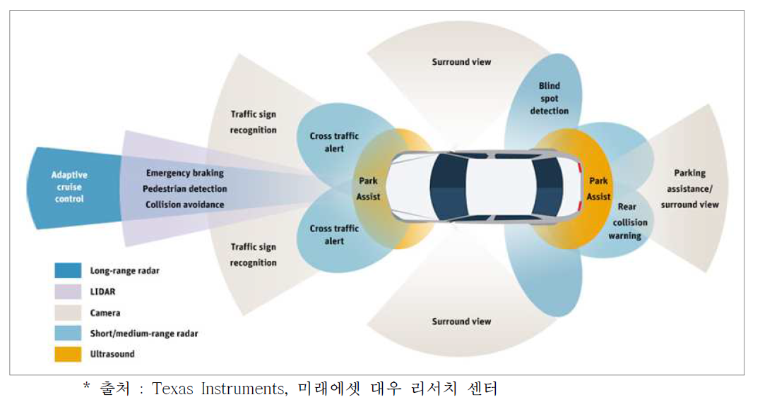 첨단안전주행 자동차 시스템 개략도