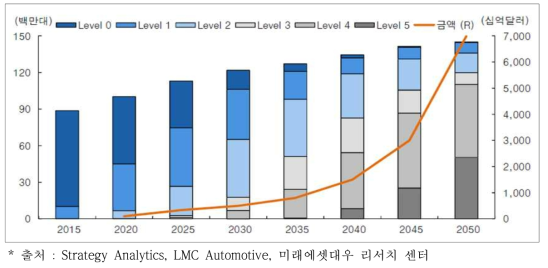 국외 자율주행 기술단계별 신차 판매 전망