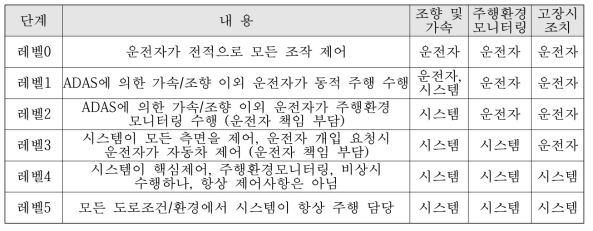 자율주행차 단계(Level)별 세부내용