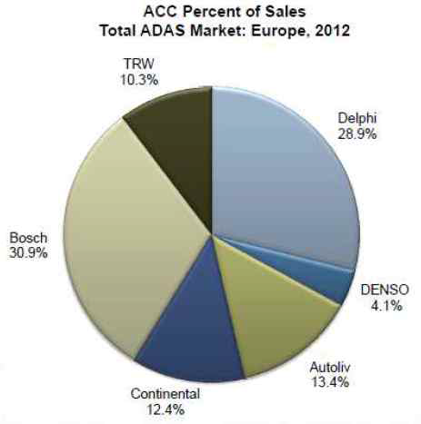 유럽 ACC 업체별 시장점유율