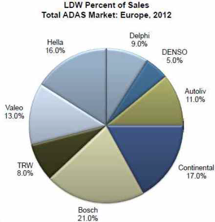 유럽 LDW 업체별 시장점유율