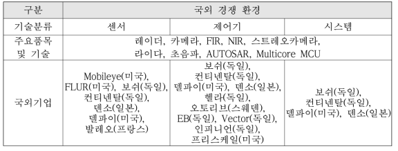 첨단안전장치 국외 기업 판매 현황