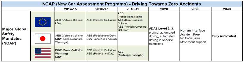 국외 첨단안전장치 NCAP-Road map