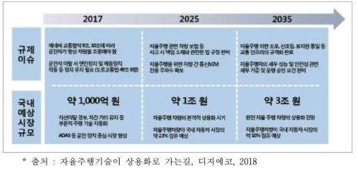 국내 자율주행차 시장 발전 전망 및 규제 이슈