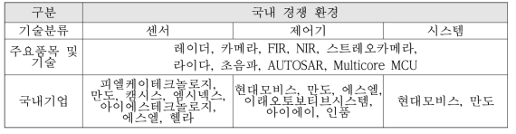 첨단안전장치 국내 기업 판매 현황