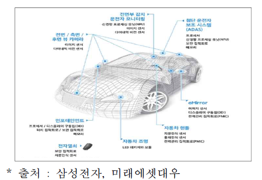 삼성전자 자동차용 반도체 솔루션