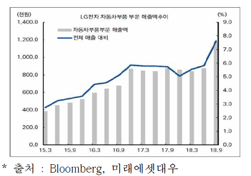 LG전자 자동차 부품 매출액