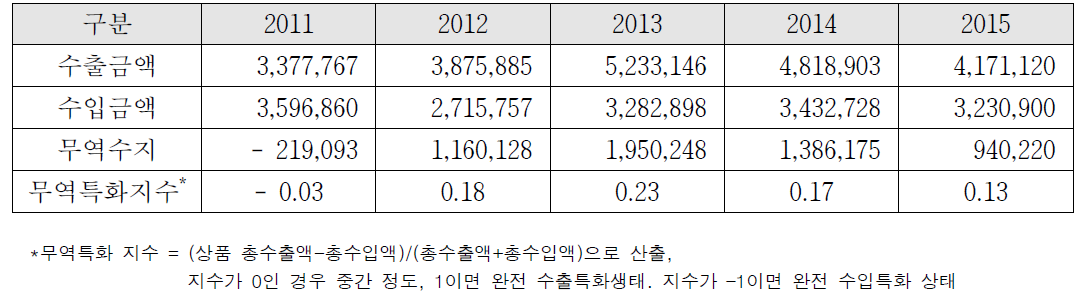 첨단안전장치 관련 무역 현황