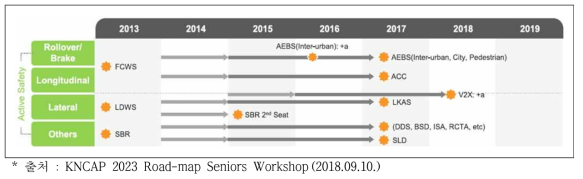 ADAS 및 자율주행차 관련 2018 KNCAP-Road map