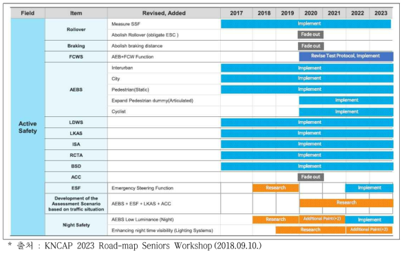 ADAS 및 자율주행차 관련 2023 KNCAP-Road map