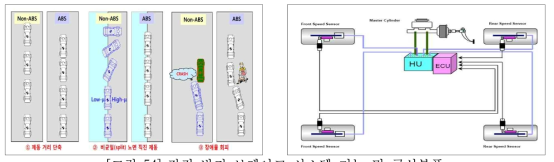 잠김 방지 브레이크 시스템 기능 및 구성부품