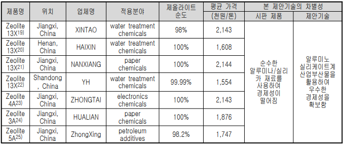 상용 제올라이트 가격