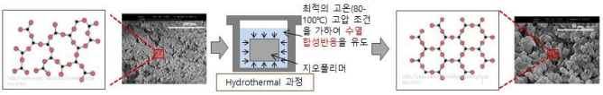 One-step 합성법을 이용한 제올라이트성 지오폴리머의 상변환 공정