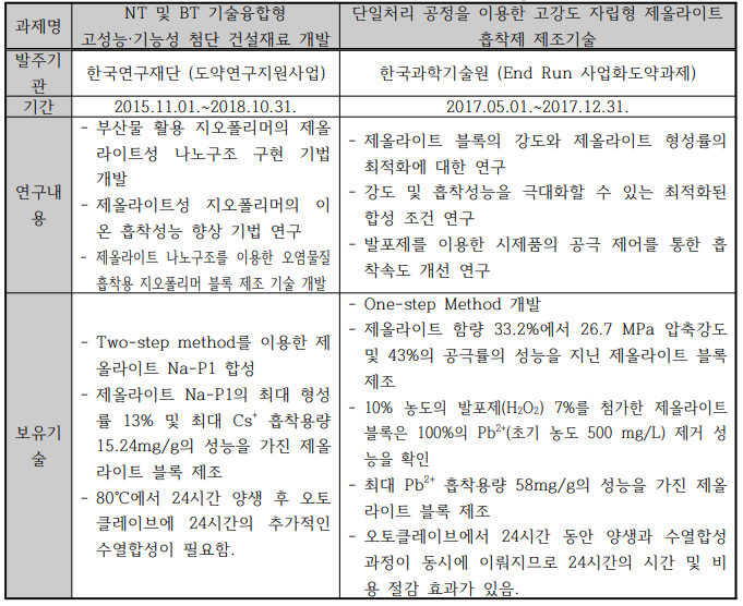 흡착제 기술 관련 본 연구진의 핵심 역량