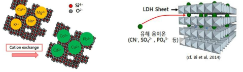 제올라이트성 지오폴리머 및 LDH 결정층의 흡착 메커니즘