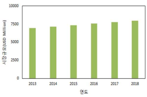 세계 흡착제 시장규모 및 전망