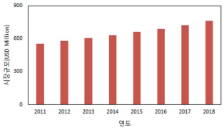 세계 활성탄 시장 규모 및 전망