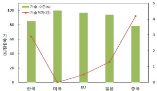 2015년 녹색기술 세계 최고 기술 보유국 (미국) 대비 기술 수준 및 격차