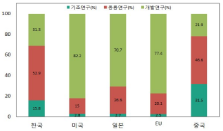 2015년 녹색기술 주요 국가별 연구 개발 단계