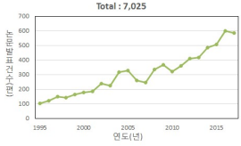 제올라이트 제조 및 흡착 제거 관련 논문 연도별 발표 현황