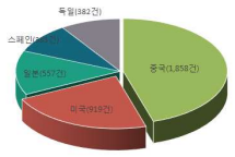 국가별 제올라이트 제조 및 흡착 / 제거 관련 논문발표 현황