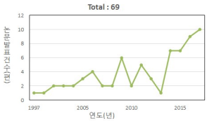 제올라이트 &LDH제조 및 흡착/제거관련 연도별 논문발표 현황