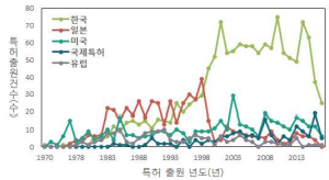 제올라이트 제조 및 흡착/제거 관련 특허의 연도별 출원현황