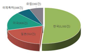 주요 국가별 시멘트 기반 제올라이트 제조 및 흡착 제거 관련 특허 현황