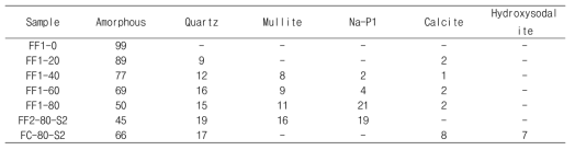 XRD 정량분석 결과