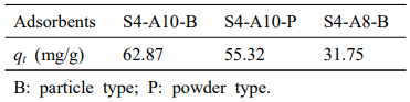 Results of adsorption on Cs+