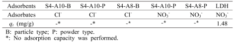Results of adsorption on anions