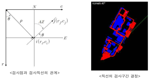 최대고도각 검사구간 결정과정