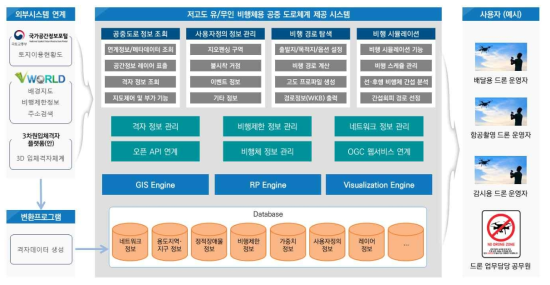 저고도 유/무인 비행체용 공중 도로체계 제공 시스템 구성도