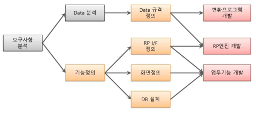 저고도 유/무인 비행체용 공중 도로체계 제공 시스템 구축 절차